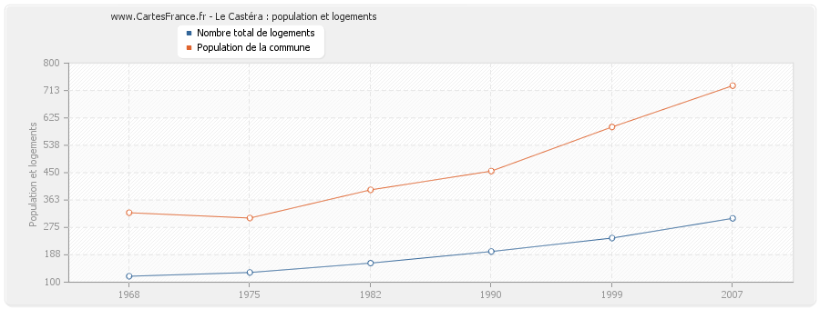 Le Castéra : population et logements